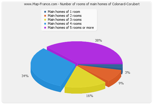 Number of rooms of main homes of Colonard-Corubert