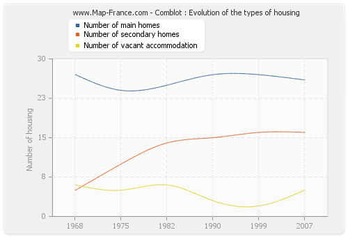 Comblot : Evolution of the types of housing
