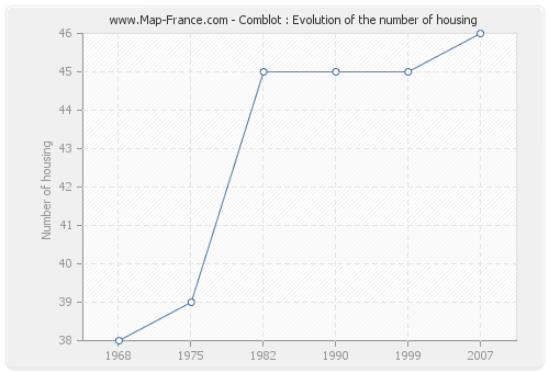 Comblot : Evolution of the number of housing