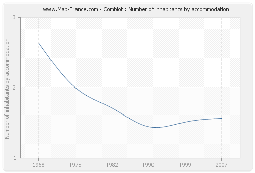 Comblot : Number of inhabitants by accommodation