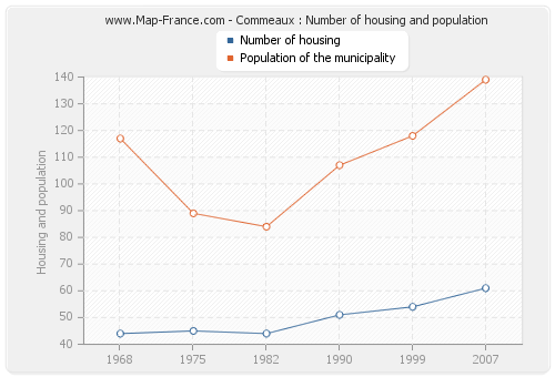 Commeaux : Number of housing and population