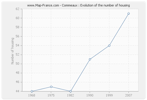 Commeaux : Evolution of the number of housing