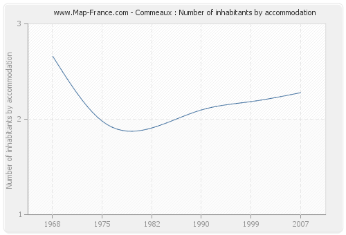 Commeaux : Number of inhabitants by accommodation