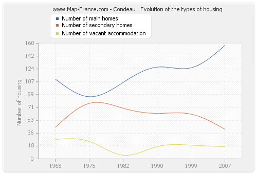 Condeau : Evolution of the types of housing