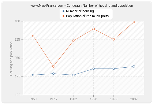Condeau : Number of housing and population