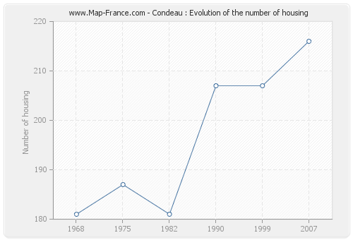 Condeau : Evolution of the number of housing