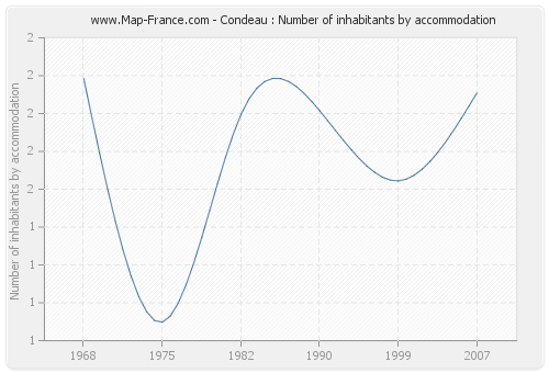 Condeau : Number of inhabitants by accommodation