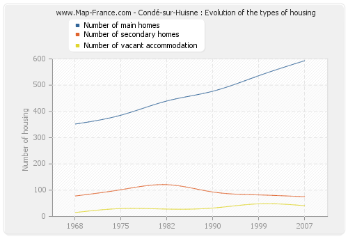 Condé-sur-Huisne : Evolution of the types of housing