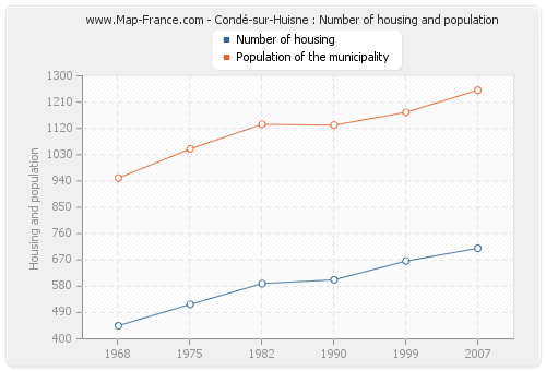 Condé-sur-Huisne : Number of housing and population
