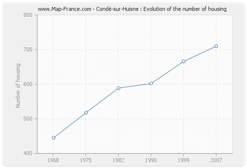 Condé-sur-Huisne : Evolution of the number of housing
