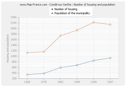 Condé-sur-Sarthe : Number of housing and population