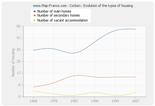 Corbon : Evolution of the types of housing