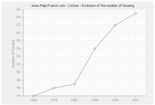 Corbon : Evolution of the number of housing