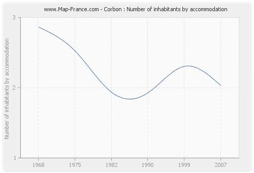 Corbon : Number of inhabitants by accommodation