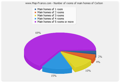 Number of rooms of main homes of Corbon