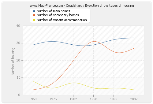 Coudehard : Evolution of the types of housing
