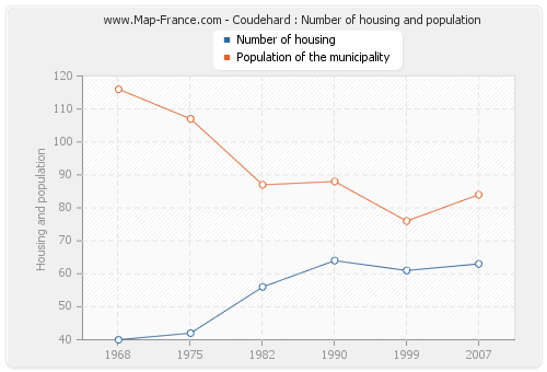 Coudehard : Number of housing and population