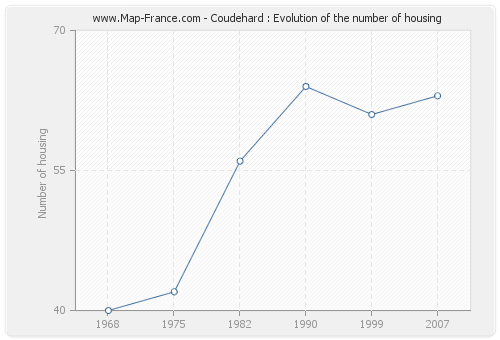 Coudehard : Evolution of the number of housing