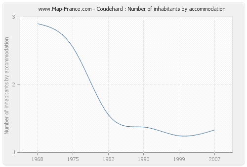 Coudehard : Number of inhabitants by accommodation