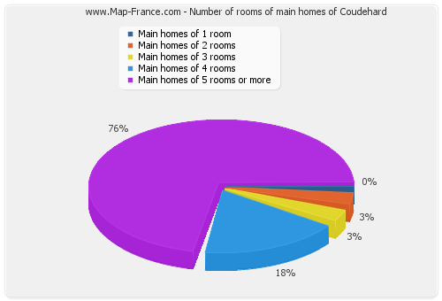 Number of rooms of main homes of Coudehard
