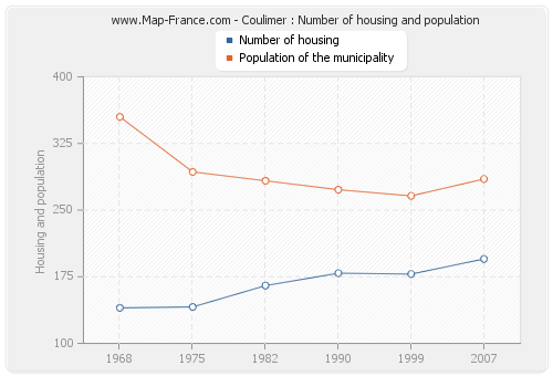 Coulimer : Number of housing and population