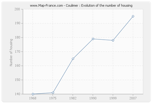 Coulimer : Evolution of the number of housing