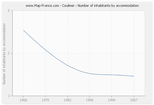 Coulimer : Number of inhabitants by accommodation