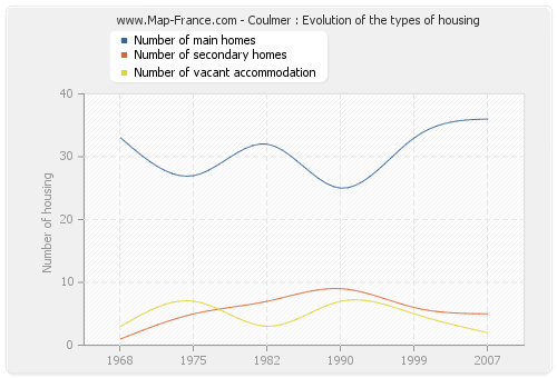 Coulmer : Evolution of the types of housing