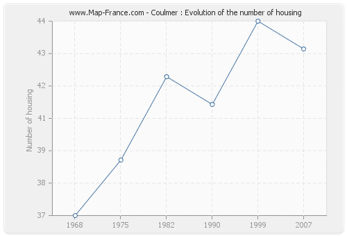 Coulmer : Evolution of the number of housing