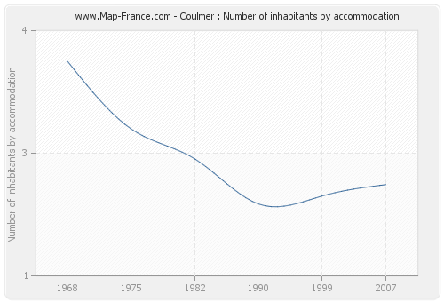 Coulmer : Number of inhabitants by accommodation