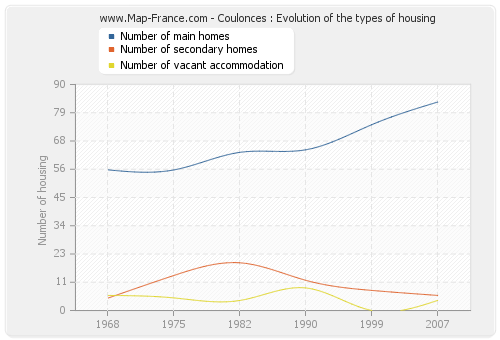 Coulonces : Evolution of the types of housing