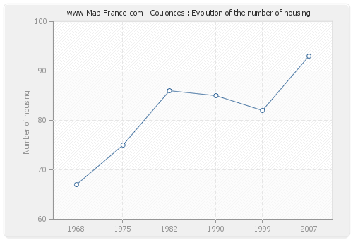 Coulonces : Evolution of the number of housing