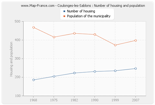 Coulonges-les-Sablons : Number of housing and population