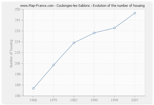 Coulonges-les-Sablons : Evolution of the number of housing