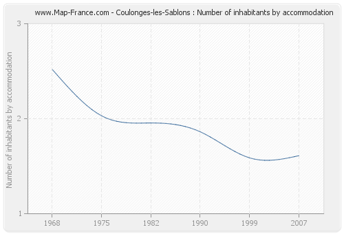 Coulonges-les-Sablons : Number of inhabitants by accommodation