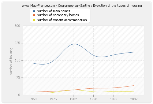 Coulonges-sur-Sarthe : Evolution of the types of housing