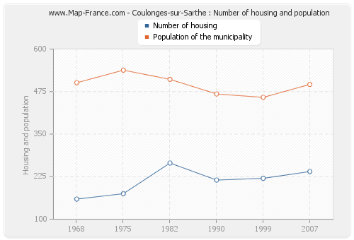 Coulonges-sur-Sarthe : Number of housing and population