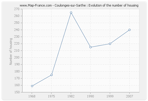 Coulonges-sur-Sarthe : Evolution of the number of housing