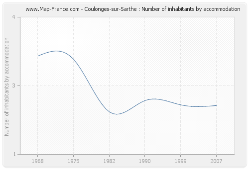 Coulonges-sur-Sarthe : Number of inhabitants by accommodation