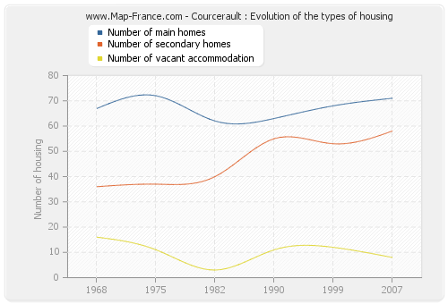 Courcerault : Evolution of the types of housing
