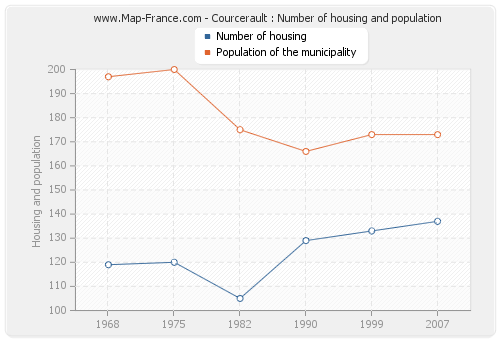 Courcerault : Number of housing and population