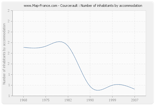 Courcerault : Number of inhabitants by accommodation