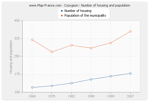 Courgeon : Number of housing and population