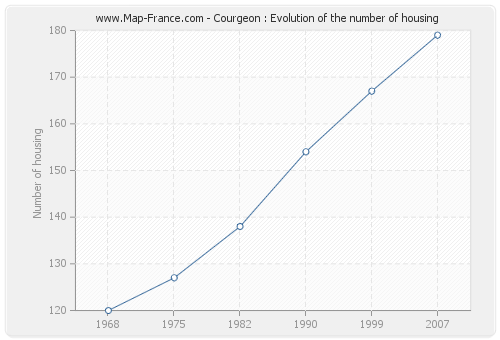 Courgeon : Evolution of the number of housing