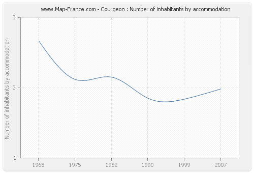 Courgeon : Number of inhabitants by accommodation