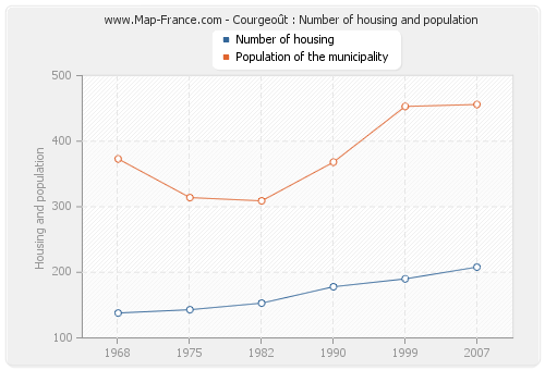 Courgeoût : Number of housing and population