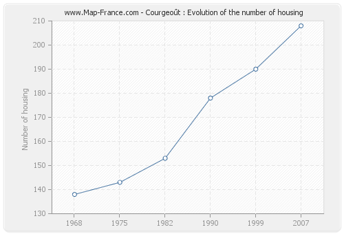 Courgeoût : Evolution of the number of housing