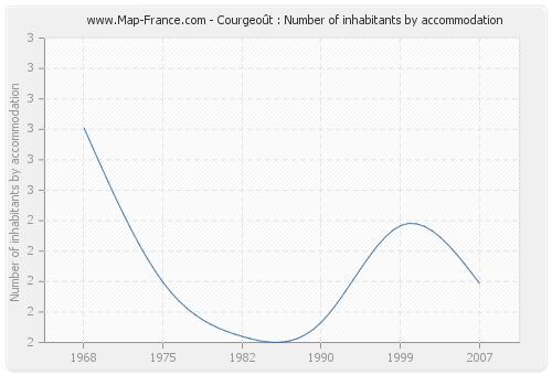 Courgeoût : Number of inhabitants by accommodation