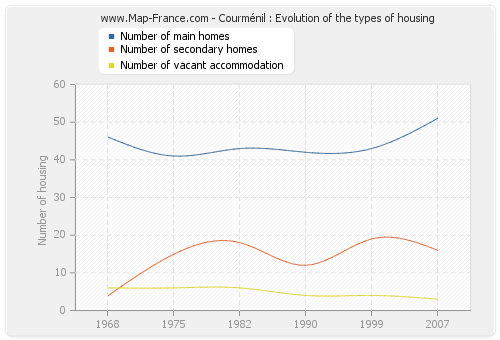 Courménil : Evolution of the types of housing