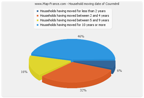 Household moving date of Courménil